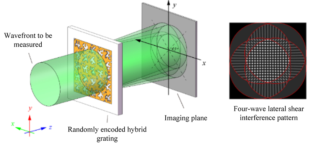 Innovativt teknologisk gennembrud af wavefront sensor - fire-bølge interferometer sensor